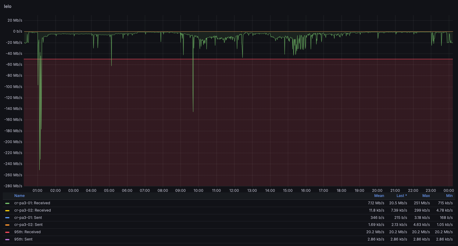 Traffic on Ielo peer links — AS199571