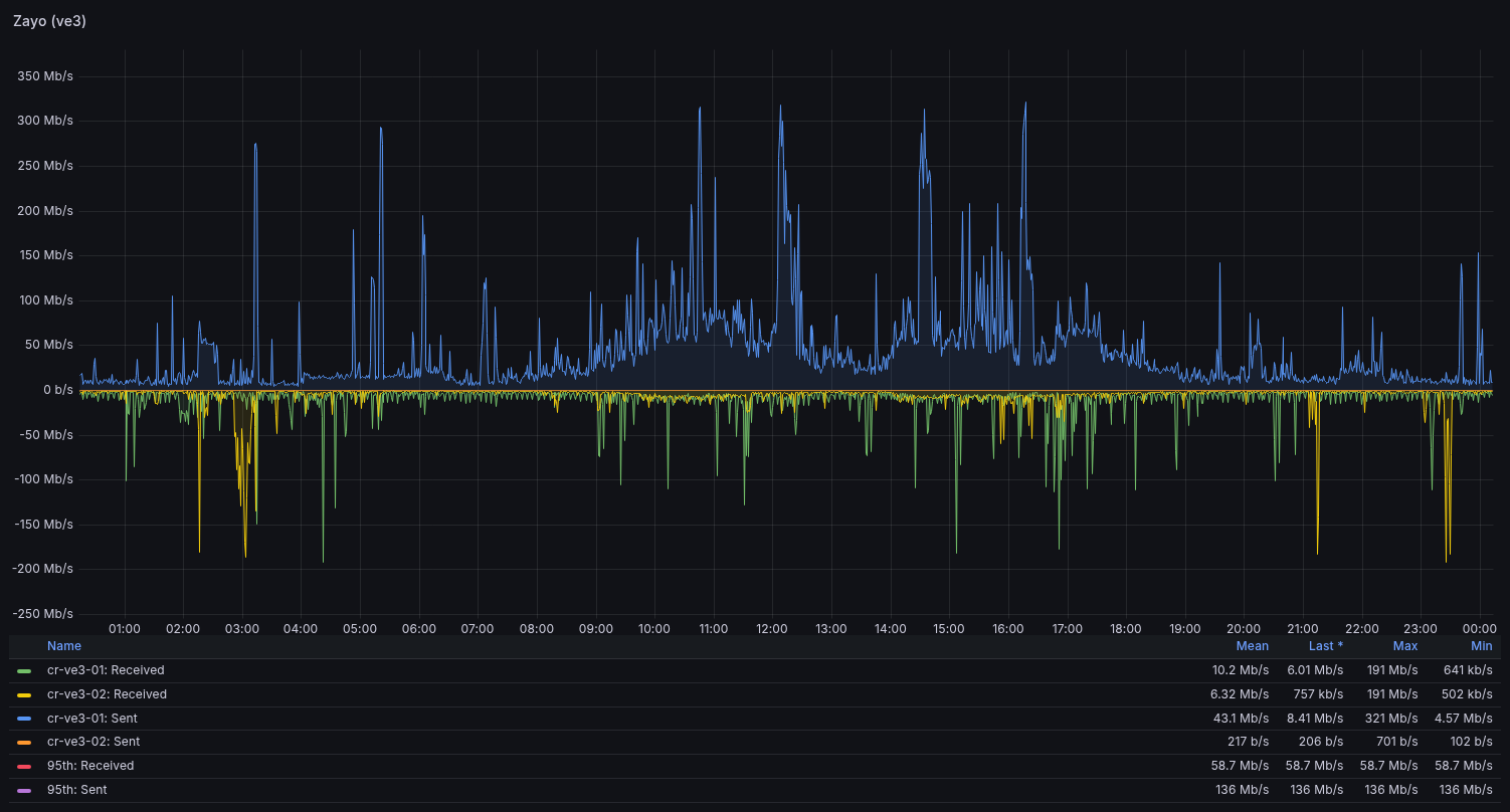 Traffic on Zayo peer links — AS199571